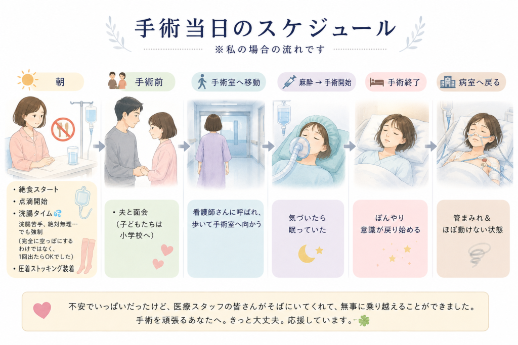 子宮全摘手術当日のスケジュールのイラスト。朝の絶食・点滴から、夫との面会、手術室への移動、麻酔、手術終了、病室へ戻るまでの6つのステップを時系列で説明しています。