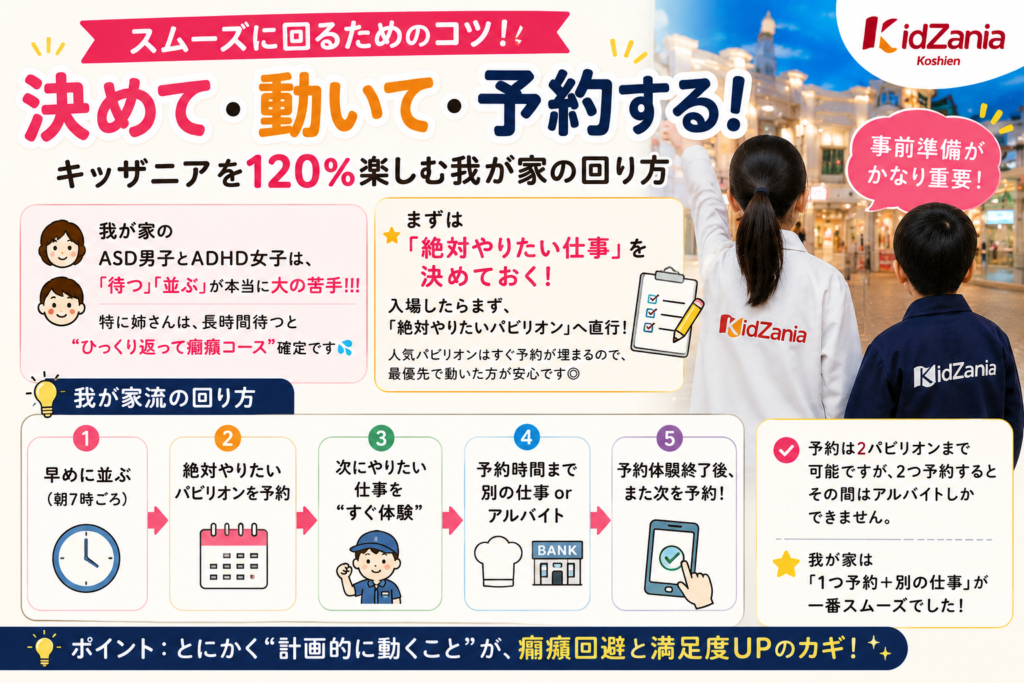 キッザニア甲子園をスムーズに回るコツをまとめた案内画像。我が家流の回り方として、①早めに並ぶ、②絶対やりたいパビリオンを予約、③次にやりたい仕事をすぐ体験、④予約時間まで別の仕事、⑤予約体験終了後にまた次を予約、という5つのステップがイラスト付きで解説されています。