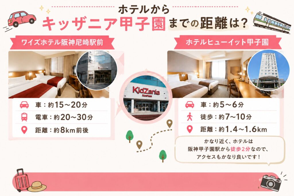 キッザニア甲子園までの距離とアクセス方法の比較画像。ワイズホテル阪神尼崎駅前からは車で約15〜20分、電車で約20〜30分、距離は約8km前後。ホテルヒューイット甲子園からは車で約5〜6分、徒歩で約7〜10分、距離は約1.4〜1.6kmであることを説明しています。