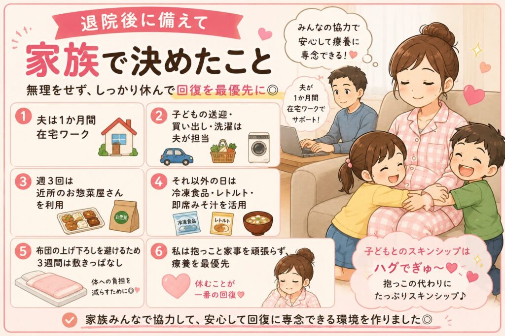 「退院後に備えて家族で決めたこと」と題したイラスト。無理をせず回復を最優先にするための家族のルールが描かれている。