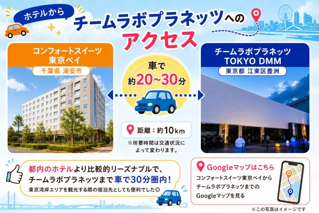 コンフォートスイーツ東京ベイからチームラボプラネッツ豊洲へのアクセス案内イラスト。「車で約20〜30分、距離は約10km」という移動情報や、「都内のホテルより比較的リーズナブルで車で30分圏内」というおすすめポイントが書かれている。