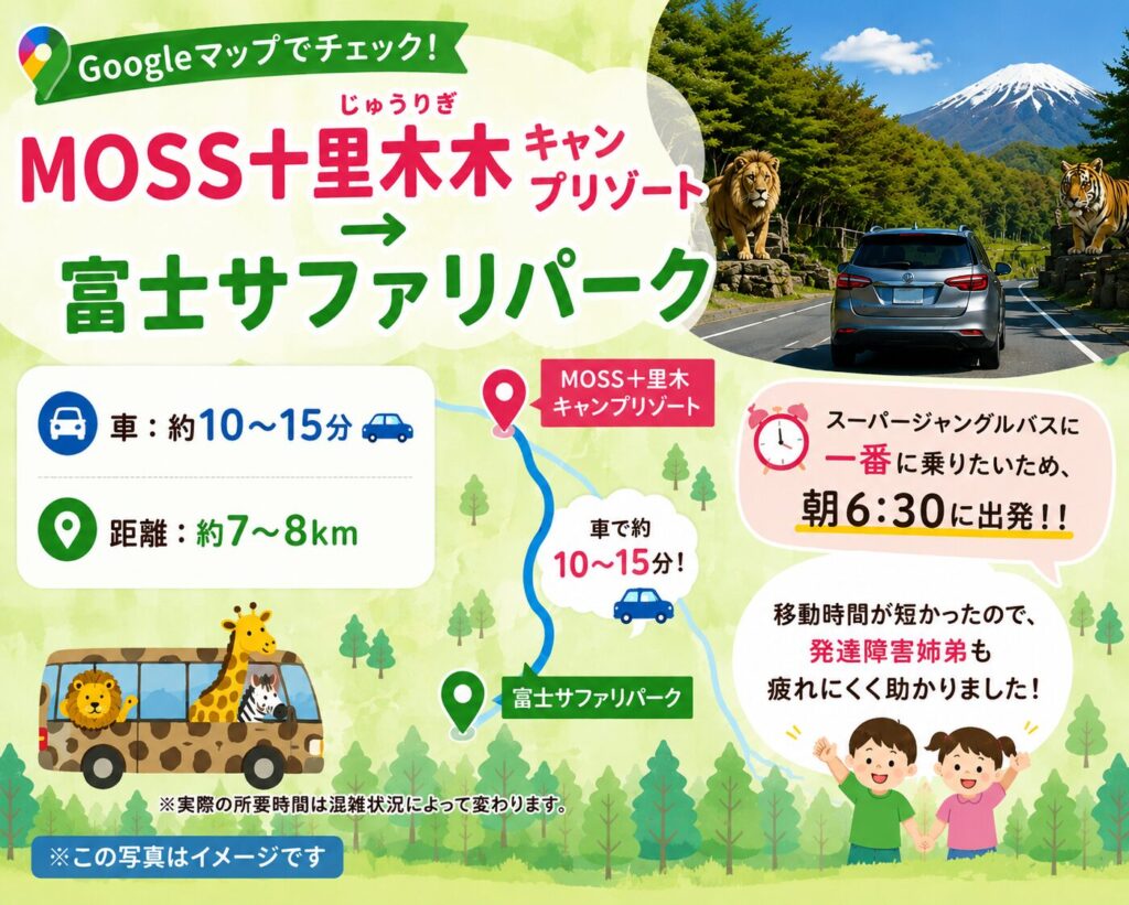 MOSS十里木キャンプリゾートから富士サファリパークへのルート案内。車で約10〜15分、距離約7〜8km。「スーパージャングルバスに一番に乗りたいため朝6:30に出発、移動時間が短く発達障害姉弟も疲れにくかった」という説明文とイラスト。