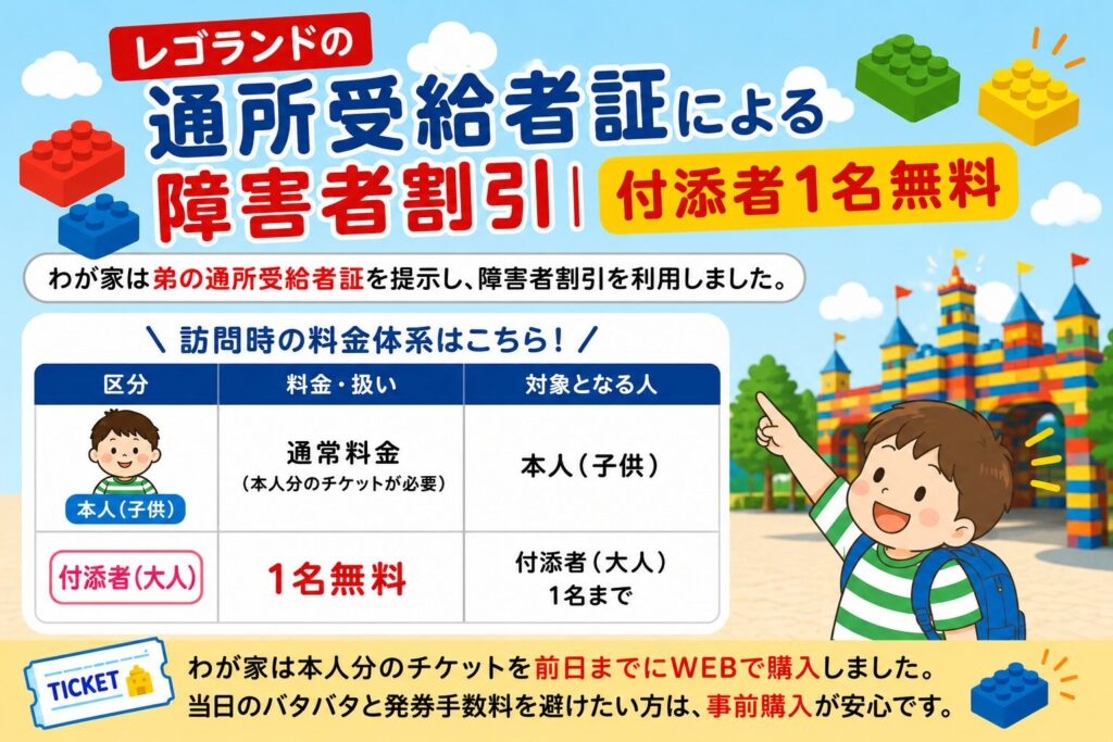 レゴランドの通所受給者証による障害者割引（付添者1名無料）の案内図。対象となる本人は通常料金（本人分のチケットが必要）、付添者（大人）は1名まで無料。当日のバタバタと発券手数料500円を避けるため、前日までにWEBでの事前購入を推奨する旨が書かれた解説画像。
