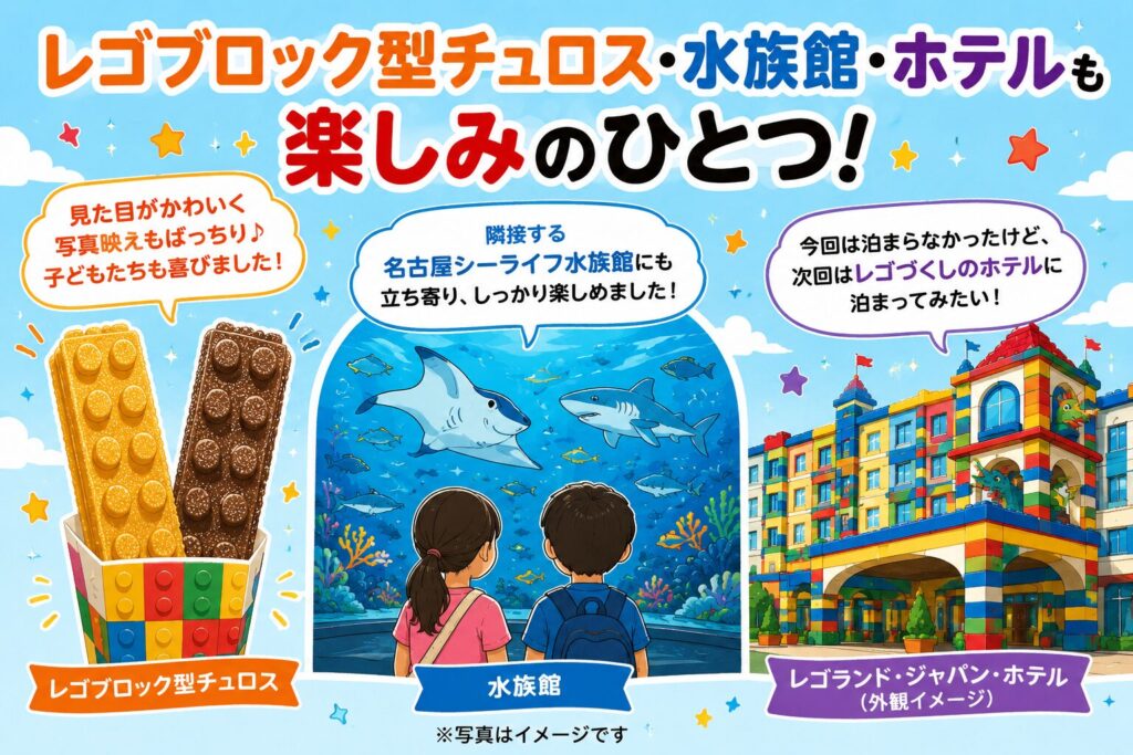 レゴランドのフード・周辺施設の解説画像。「見た目がかわいく写真映えもばっちり」なレゴブロック型チュロス、隣接する「名古屋シーライフ水族館」、今回は泊まらなかったけれど次回は泊まってみたい「レゴランド・ジャパン・ホテル」の3つがイラスト付きで紹介されているインフォグラフィック。