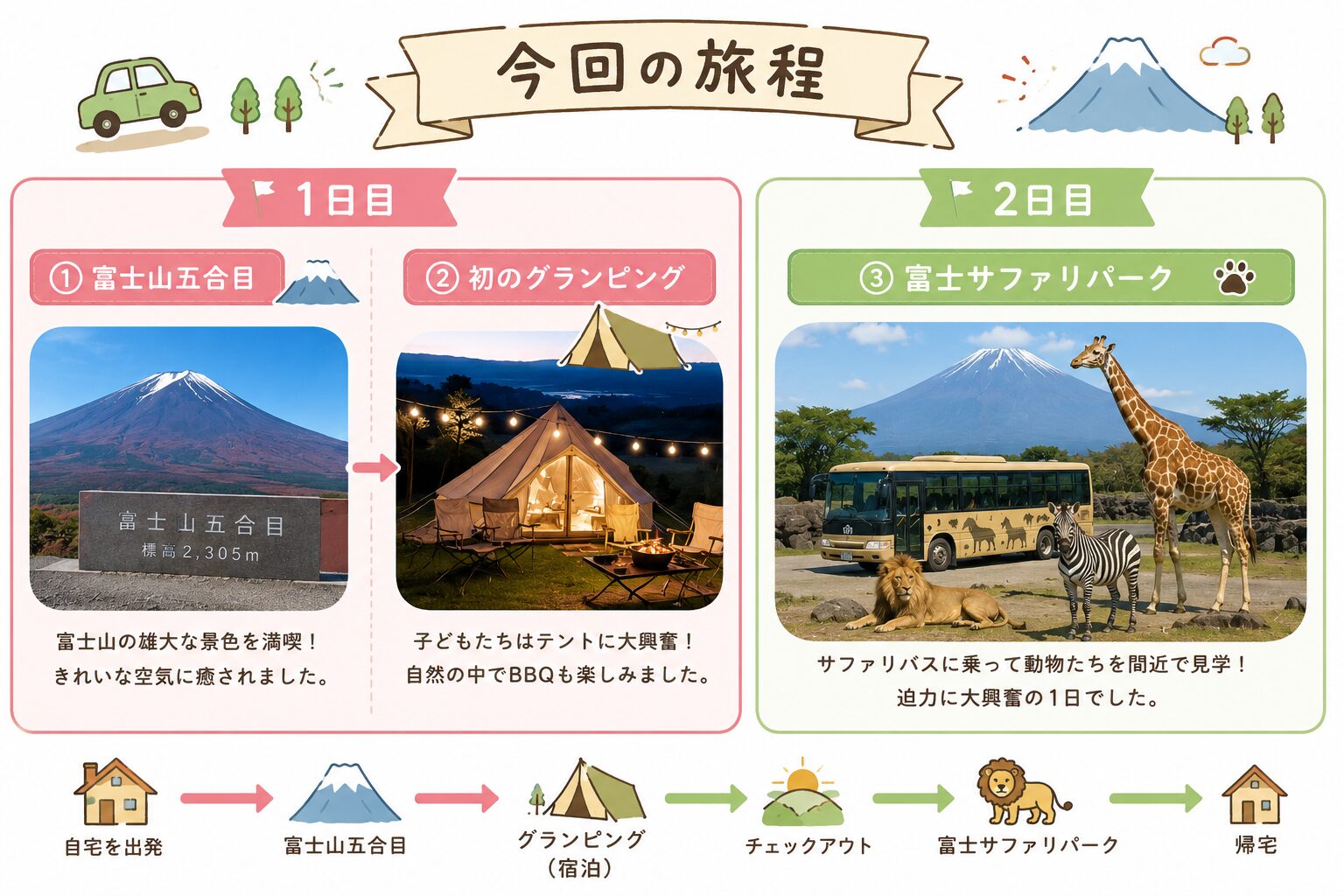 発達障害姉弟と行く富士山・グランピング・富士サファリパーク1泊2日旅行の旅程イラスト