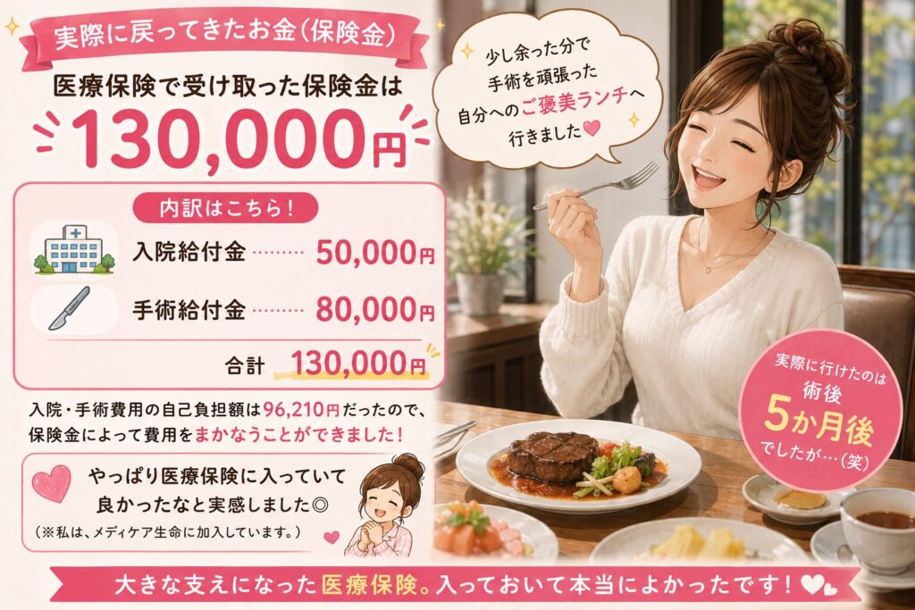 医療保険の給付金合計130,000円(入院給付金50,000円、手術給付金80,000円)の内訳と、自己負担額96,210円をまかなえたことを示すイラスト
