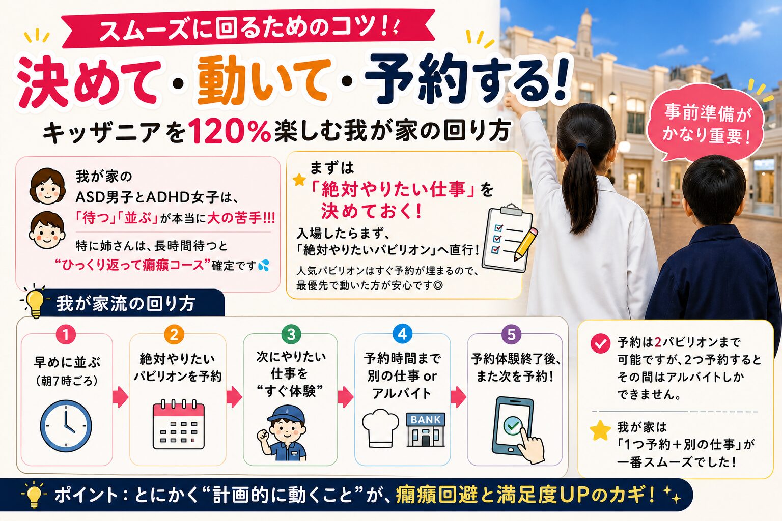 キッザニア甲子園をスムーズに回るコツをまとめた案内画像。我が家流の回り方として、①早めに並ぶ、②絶対やりたいパビリオンを予約、③次にやりたい仕事をすぐ体験、④予約時間まで別の仕事、⑤予約体験終了後にまた次を予約、という5つのステップがイラスト付きで解説されています。